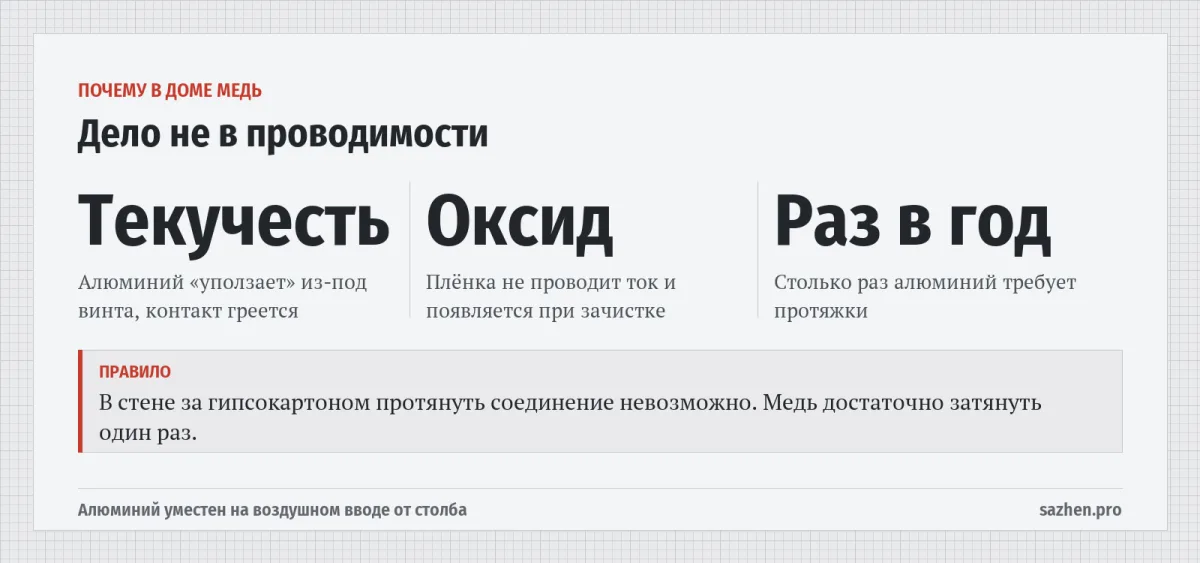 Дело не в проводимости — Почему в доме медь