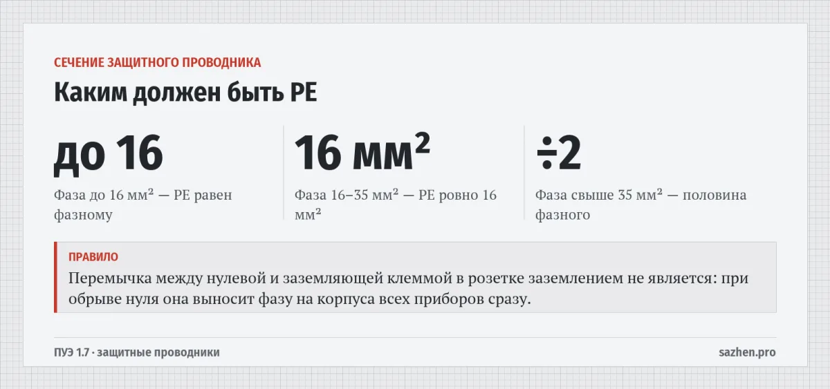 Каким должен быть PE — Сечение защитного проводника