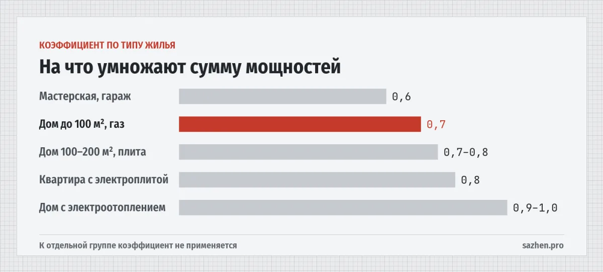 На что умножают сумму мощностей — Коэффициент по типу жилья