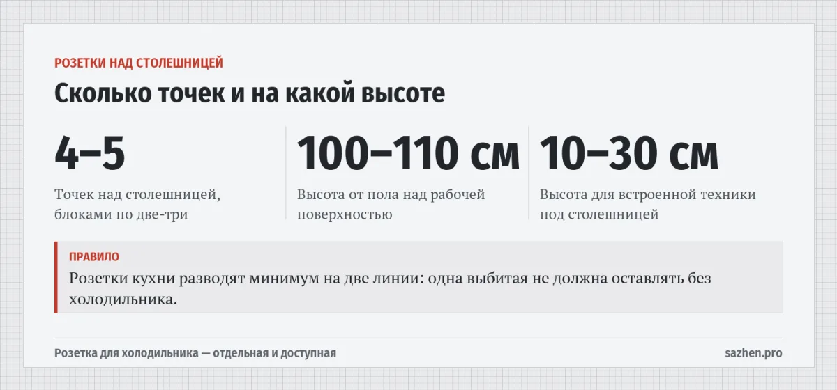 Сколько точек и на какой высоте — Розетки над столешницей
