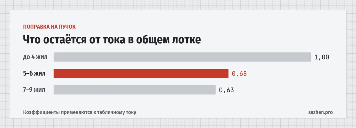 Что остаётся от тока в общем лотке — Поправка на пучок
