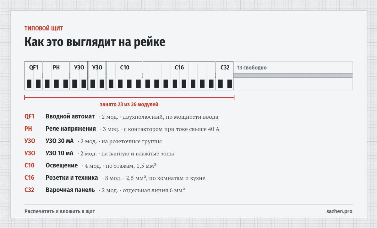 Как это выглядит на рейке — Типовой щит