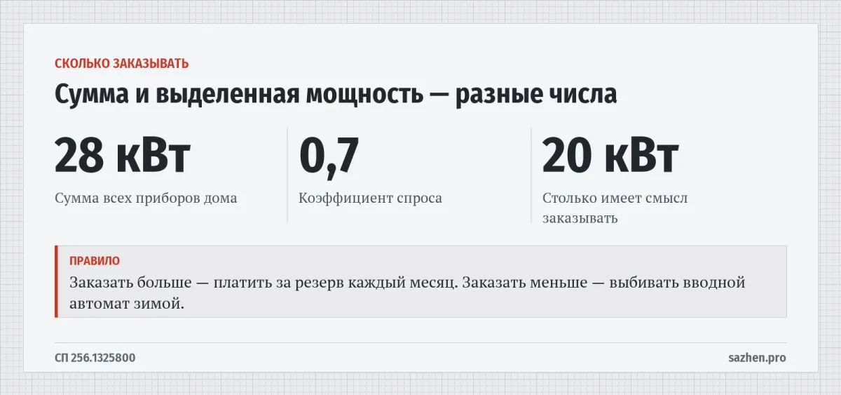 Сумма и выделенная мощность — разные числа — Сколько заказывать