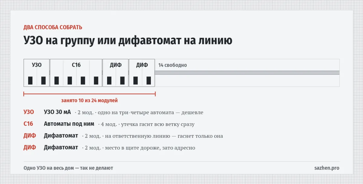 УЗО на группу или дифавтомат на линию — Два способа собрать