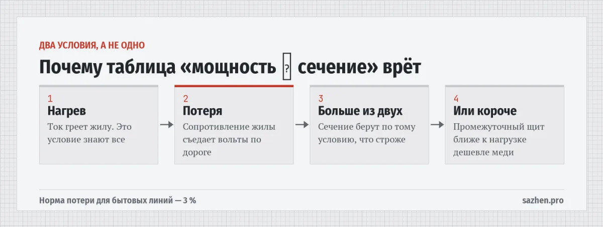 Почему таблица «мощность → сечение» врёт — Два условия, а не одно