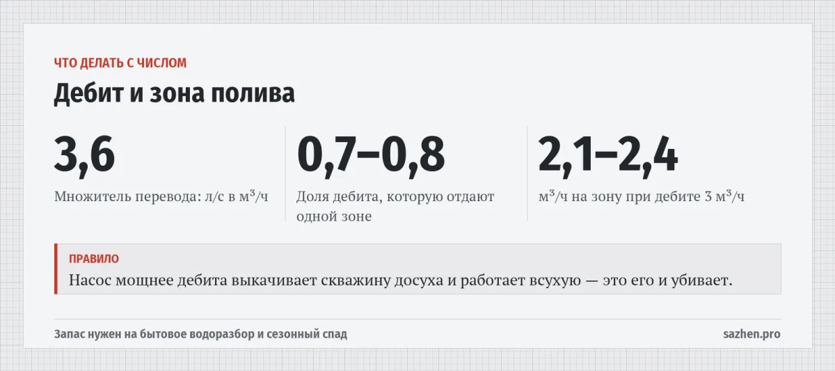 Дебит и зона полива — Что делать с числом