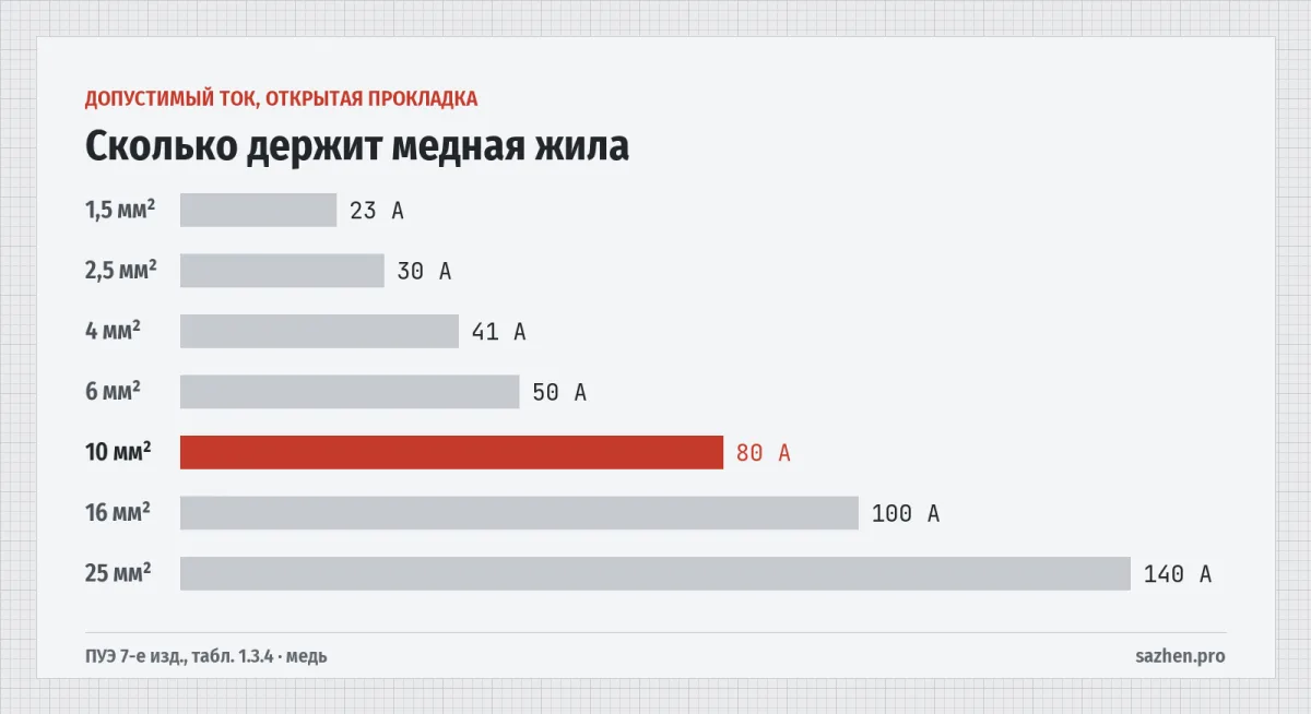 Сколько держит медная жила — Допустимый ток, открытая прокладка