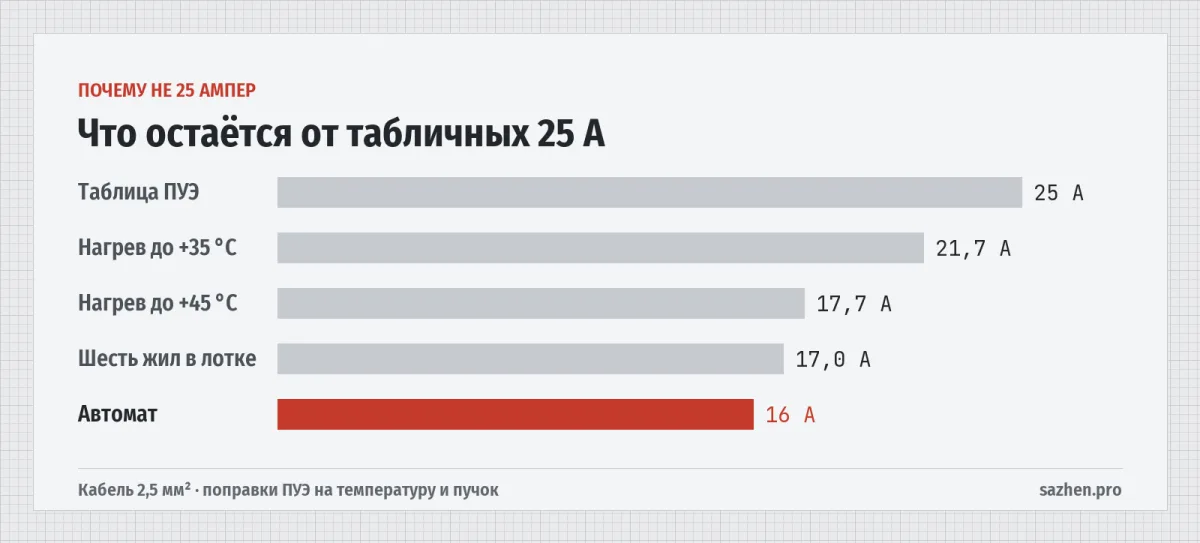 Что остаётся от табличных 25 А — Почему не 25 ампер