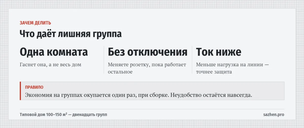 Что даёт лишняя группа — Зачем делить