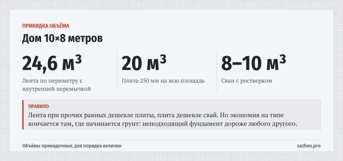 Дом 10×8 метров — Прикидка объёма