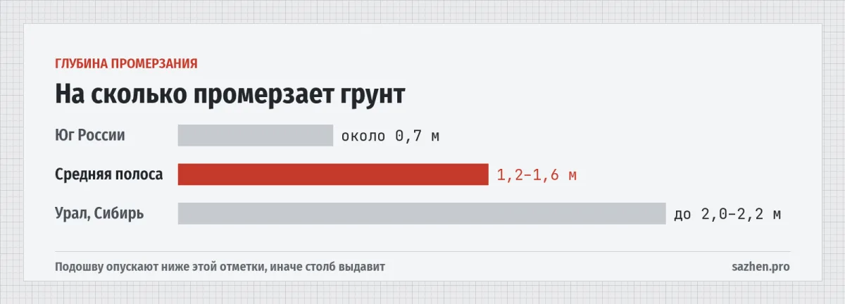 На сколько промерзает грунт — Глубина промерзания