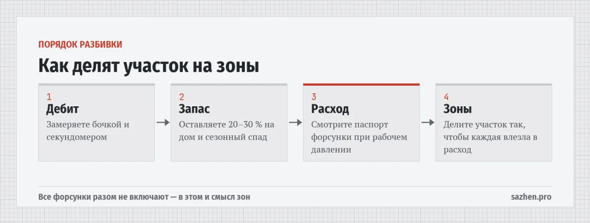 Как делят участок на зоны — Порядок разбивки