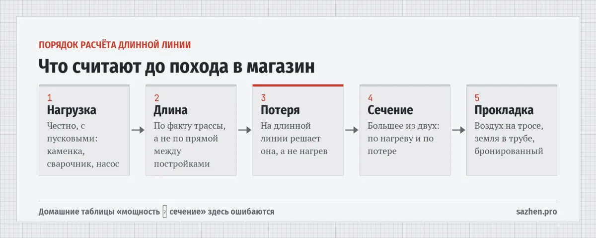 Что считают до похода в магазин — Порядок расчёта длинной линии