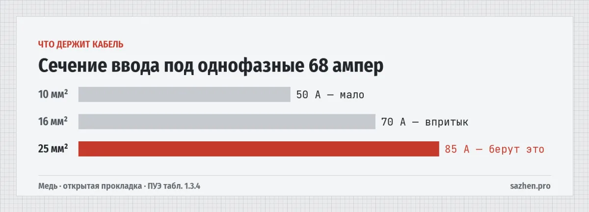 Сечение ввода под однофазные 68 ампер — Что держит кабель