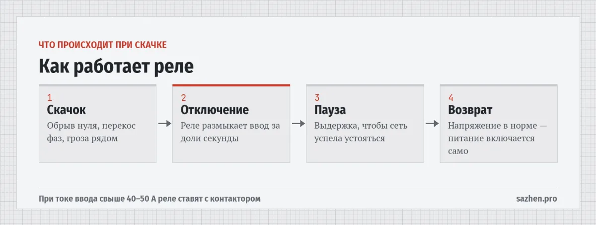 Как работает реле — Что происходит при скачке