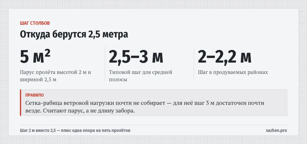 Откуда берутся 2,5 метра — Шаг столбов